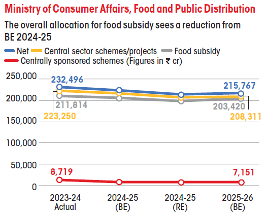 ministry of consumer affairs food and public distribution